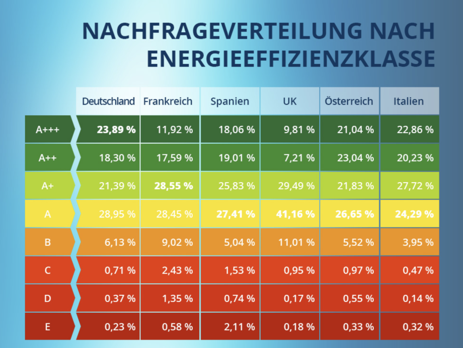 Vorbildfunktion: Europavergleich in der Energieeffizienz beim Kauf von Elektrogeräten